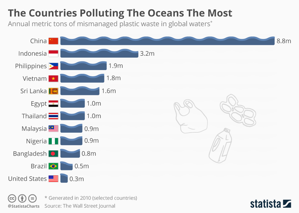 chartoftheday_12211_the_countries_polluting_the_oceans_the_most_n